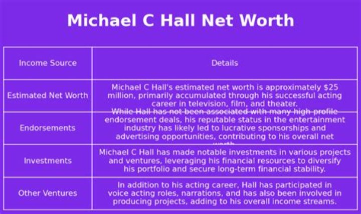 Michael C. Hall Net Worth: A Comprehensive Guide